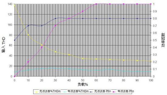 無變壓器UPS在提高性能同時縮尺寸、減重量