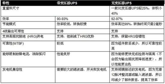 無變壓器UPS在提高性能同時縮尺寸、減重量