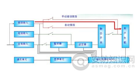 UPS電源和EPS電源的區別