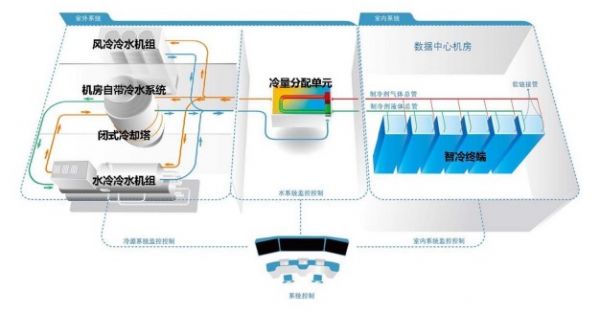 機房制冷