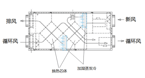 EK數(shù)據(jù)中心機(jī)房空調(diào)技術(shù)研發(fā)創(chuàng)新探討