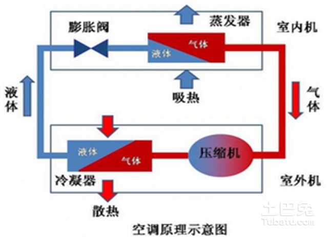 精密空調工作原理