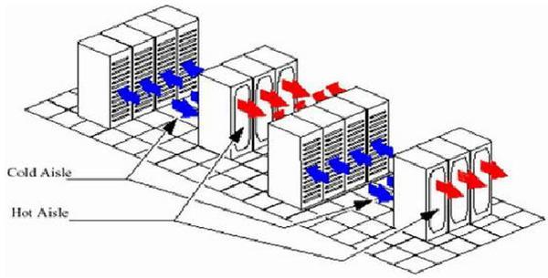 IDC機房空調系統氣流組織常見種類是怎么樣的？