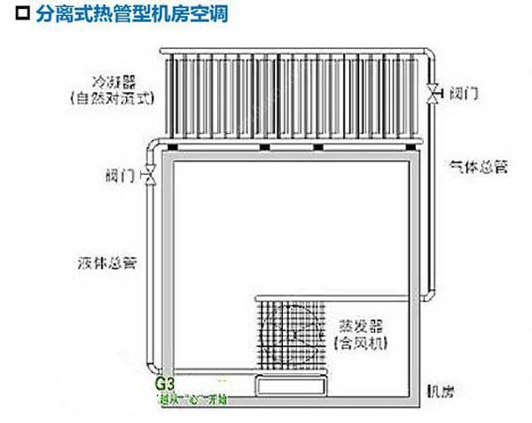 數(shù)據(jù)機(jī)房空調(diào)節(jié)能選型方案有哪些？