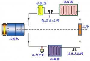 制冷體系發作阻塞毛病怎么處理